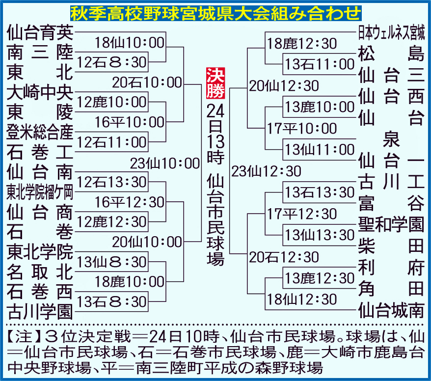 秋季高校野球宮城県大会