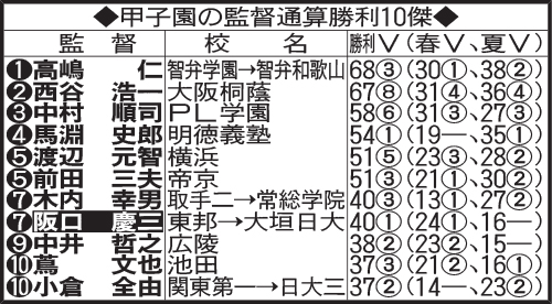 甲子園の監督通算勝利10傑