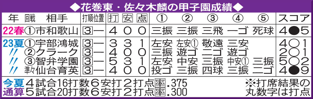 花巻東・佐々木麟太郎の甲子園での成績