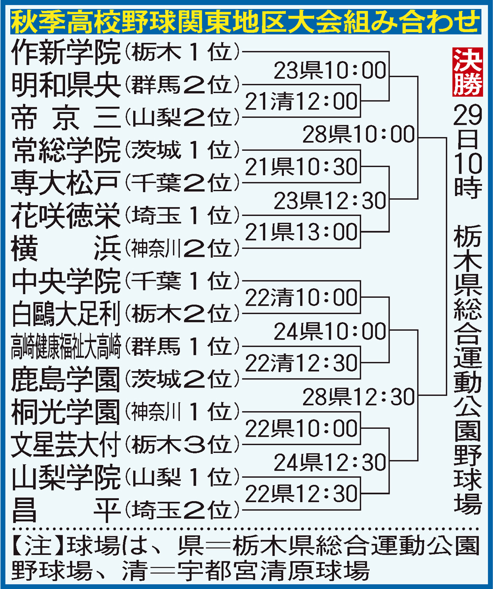 秋季関東大会組み合わせ