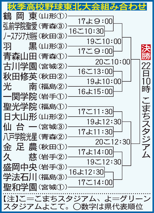 秋季東北大会組み合わせ