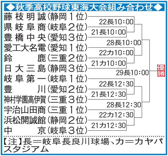 秋季高校野球東海大会組み合わせ