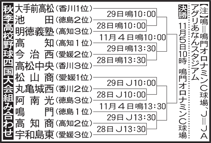秋季高校野球四国大会組み合わせ