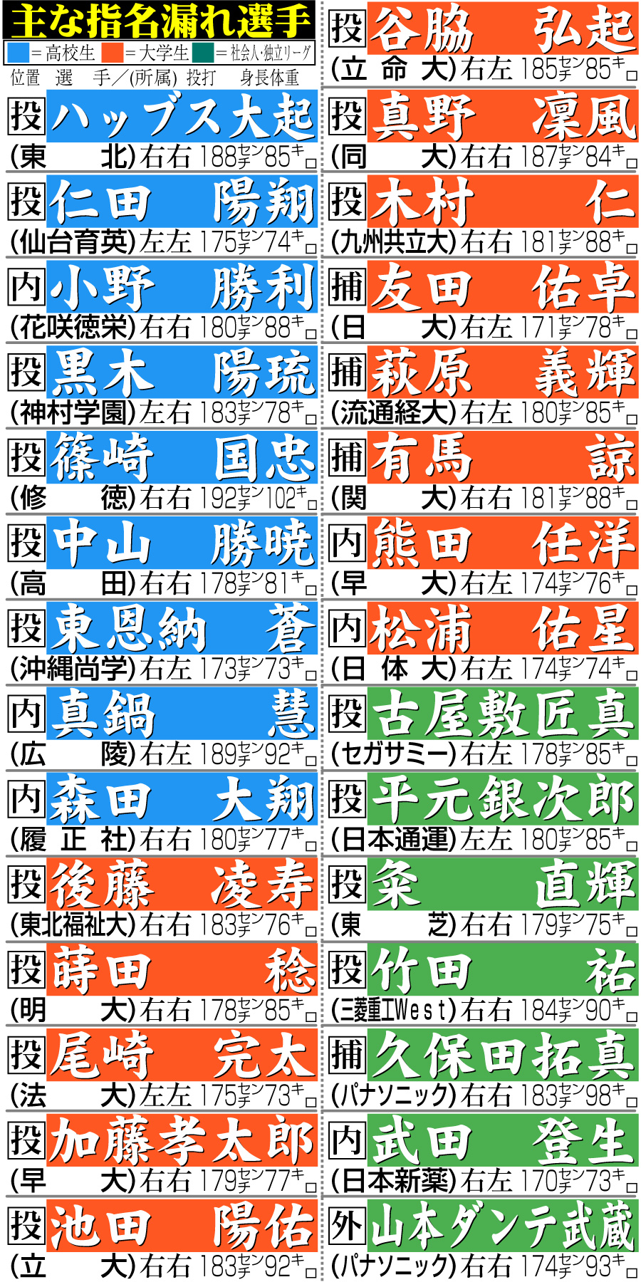 【イラスト】ドラフト主な指名漏れ選手一覧