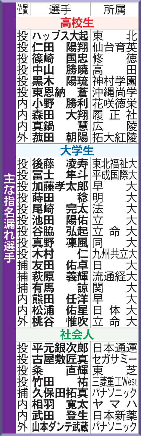 主な指名漏れ選手