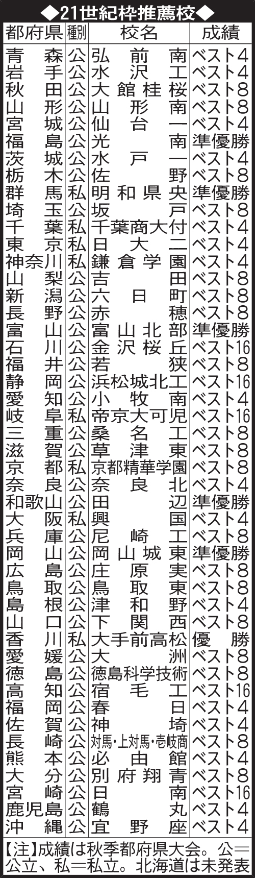 21世紀枠推薦校
