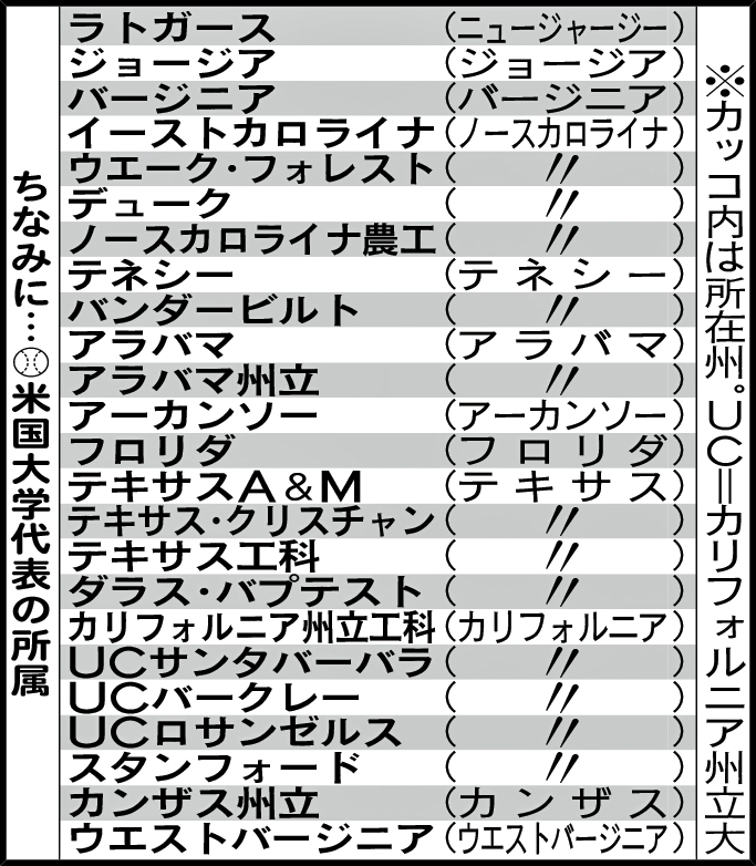 米国大学代表の所属