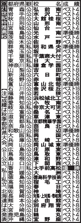 【表】21世紀枠推薦校