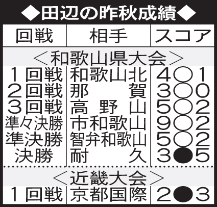 田辺の昨秋成績