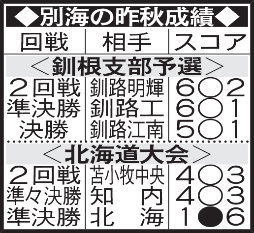 別海の昨秋成績