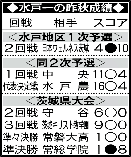水戸一の昨秋成績