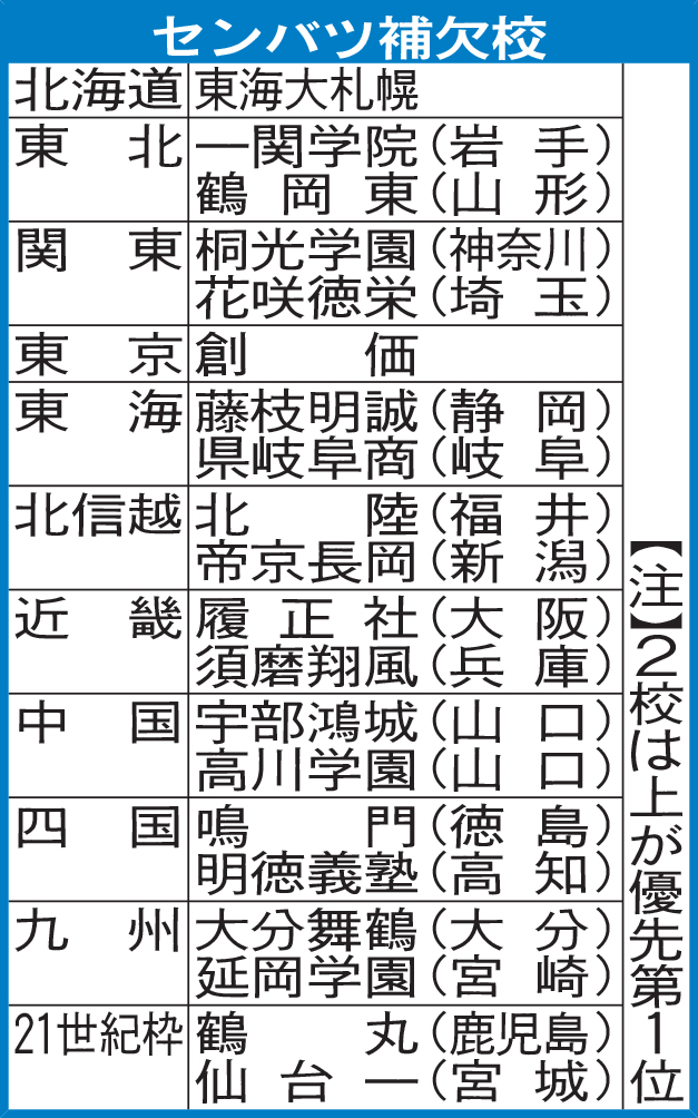 センバツ補欠校