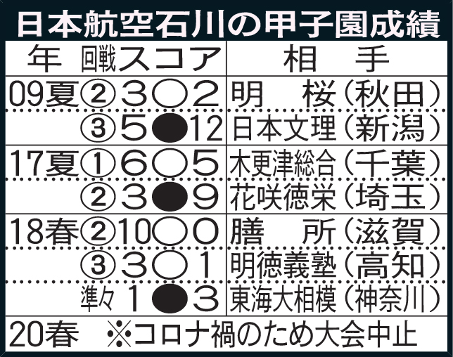 日本航空石川の甲子園成績