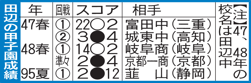 田辺の甲子園成績