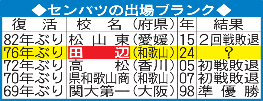 センバツの出場ブランク