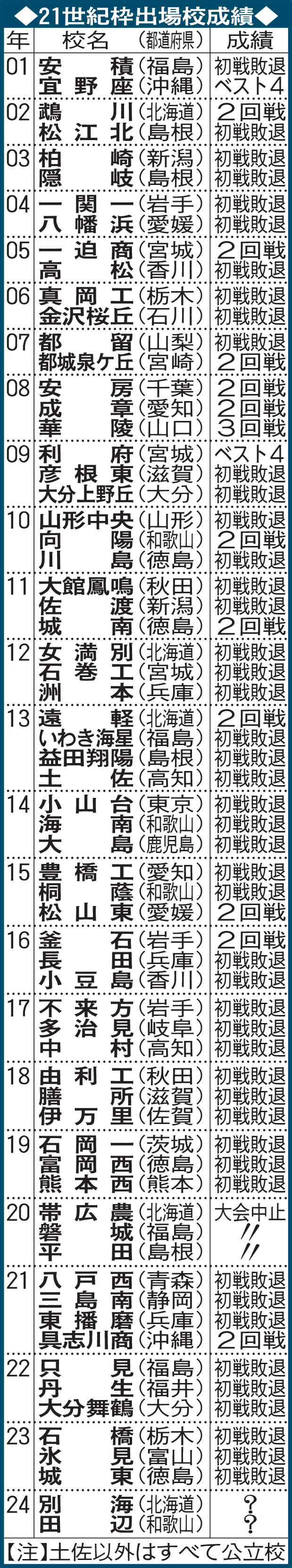 21世紀枠出場校成績