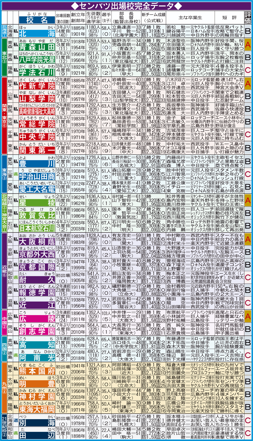 センバツ出場校完全データ