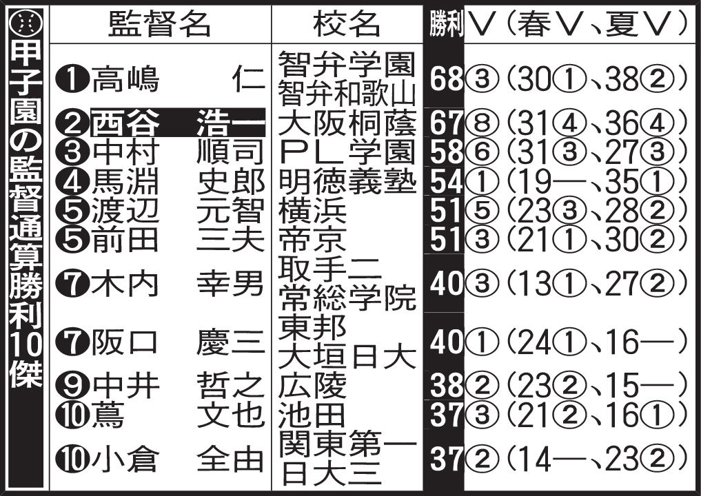 甲子園の監督通算勝利10傑