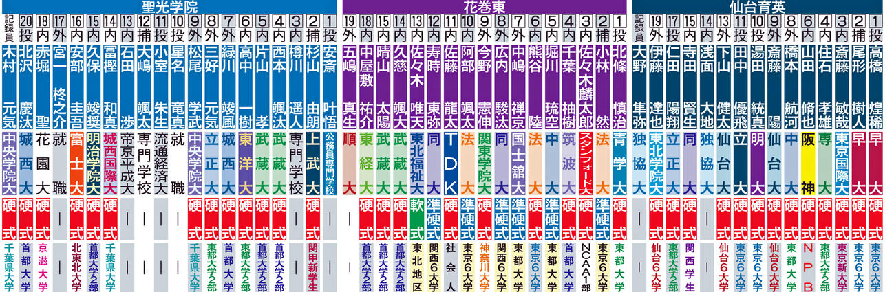 【注】背番号は3年夏時。所属の─は現時点での野球部への所属予定なし。リーグの黄色アミは準硬式、軟式のリーグ名、□に育は育成契約