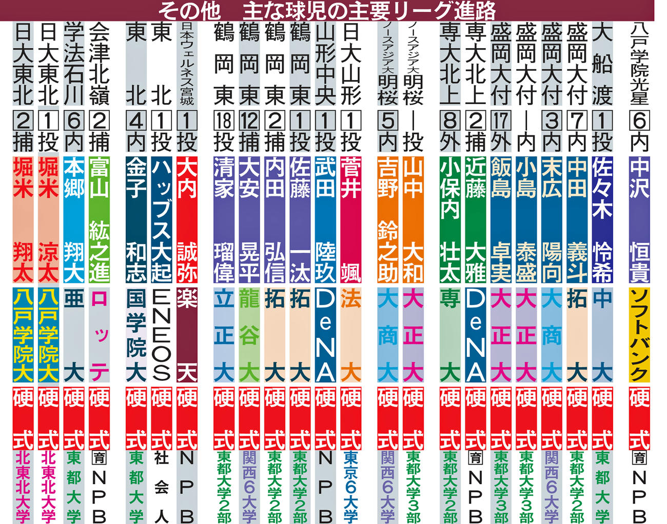 その他　主な球児の主要リーグ進路