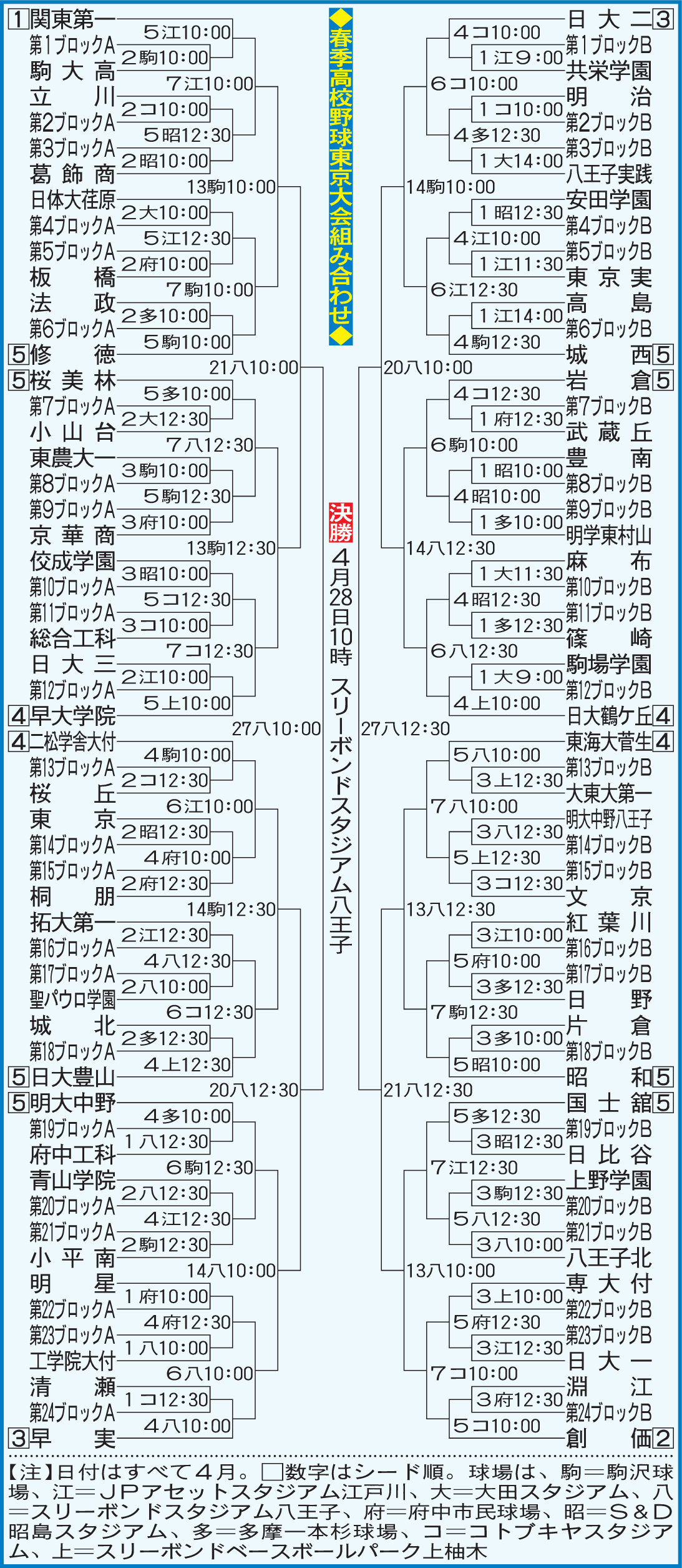 春季東京大会本大会の組み合わせ