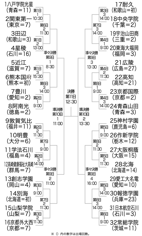 第96回選抜高校野球組み合わせ