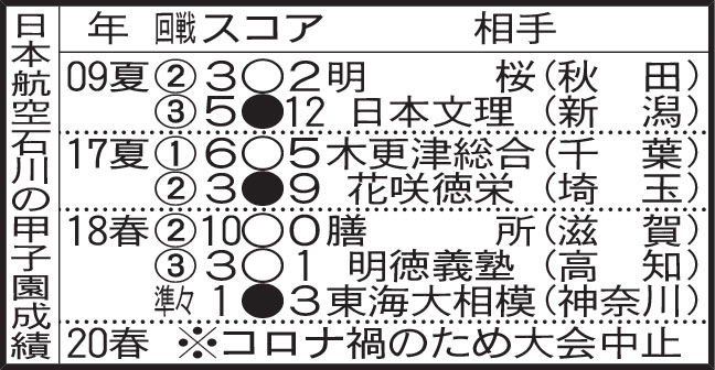 日本航空石川の甲子園成績