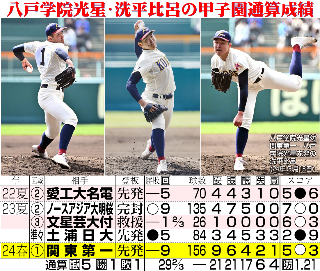 【イラスト】八戸学院光星・洗平の甲子園通算成績