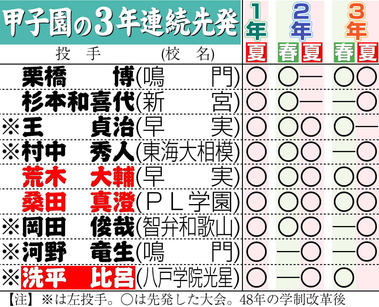 【イラスト】甲子園の３年連続先発