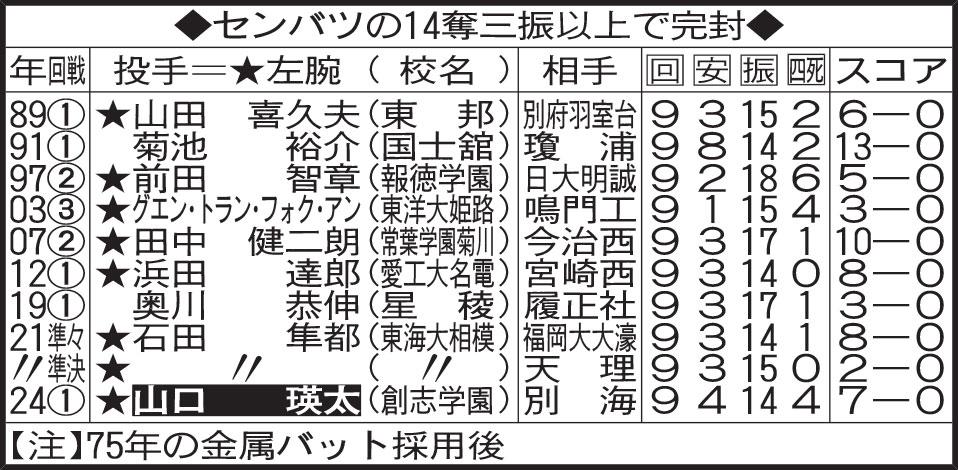 センバツの14奪三振以上で完封