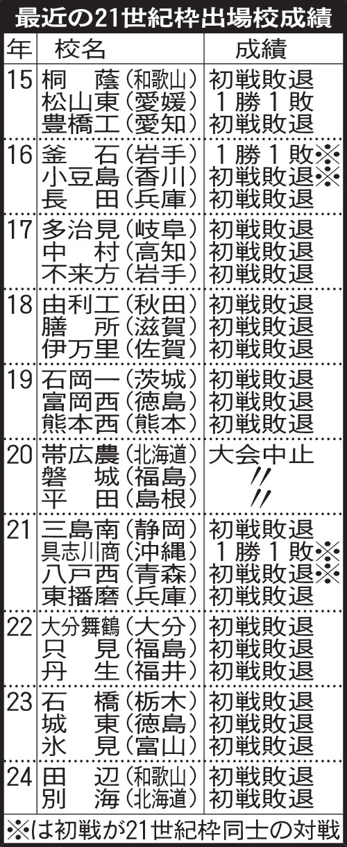 最近の21世紀枠出場校成績