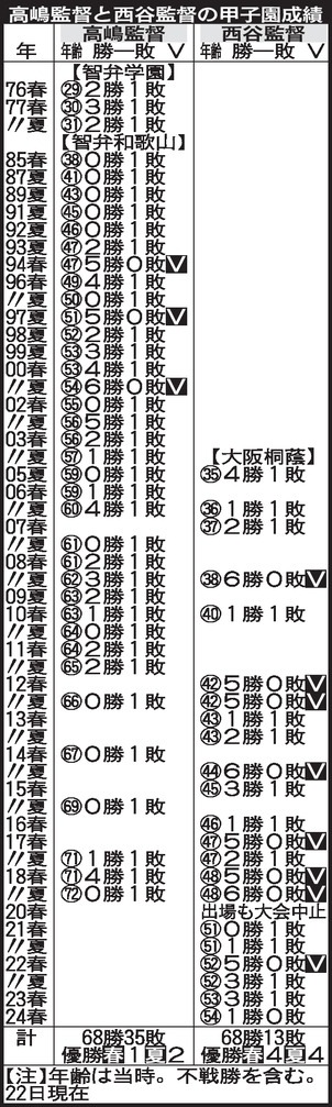 【表】高嶋監督と西谷監督の甲子園成績