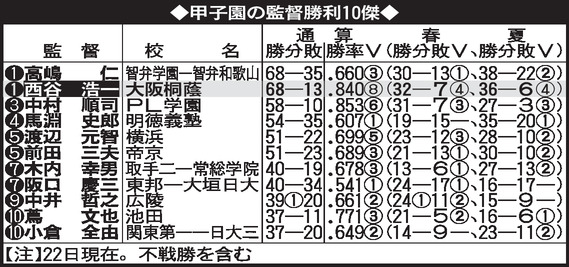 【表】甲子園の監督勝利10傑