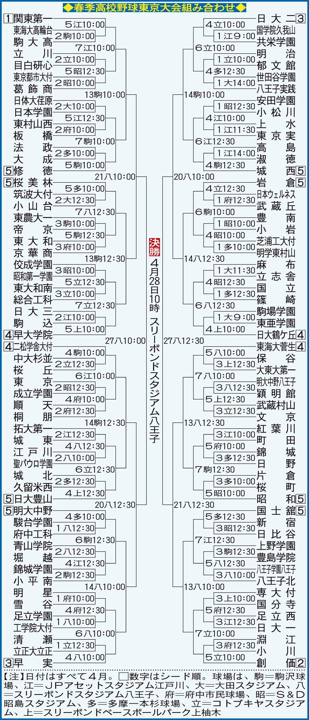 【イラスト】春季高校野球東京都大会組み合わせ