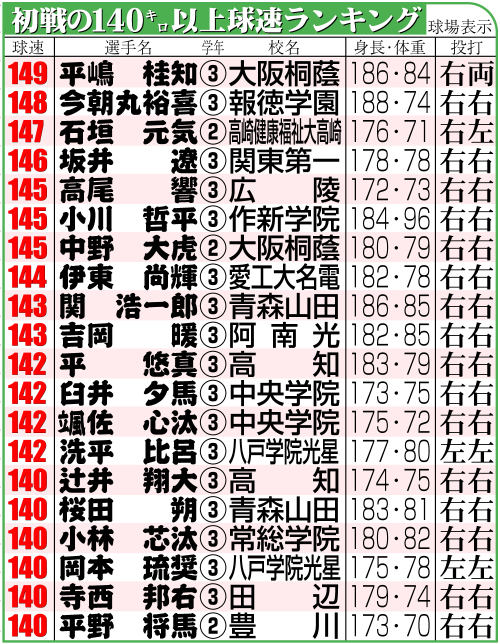 【イラスト】初戦の140キロ以上球速ランキング