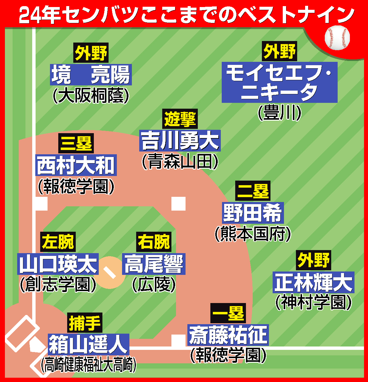 【イラスト】24センバツここまでのベストイレブン