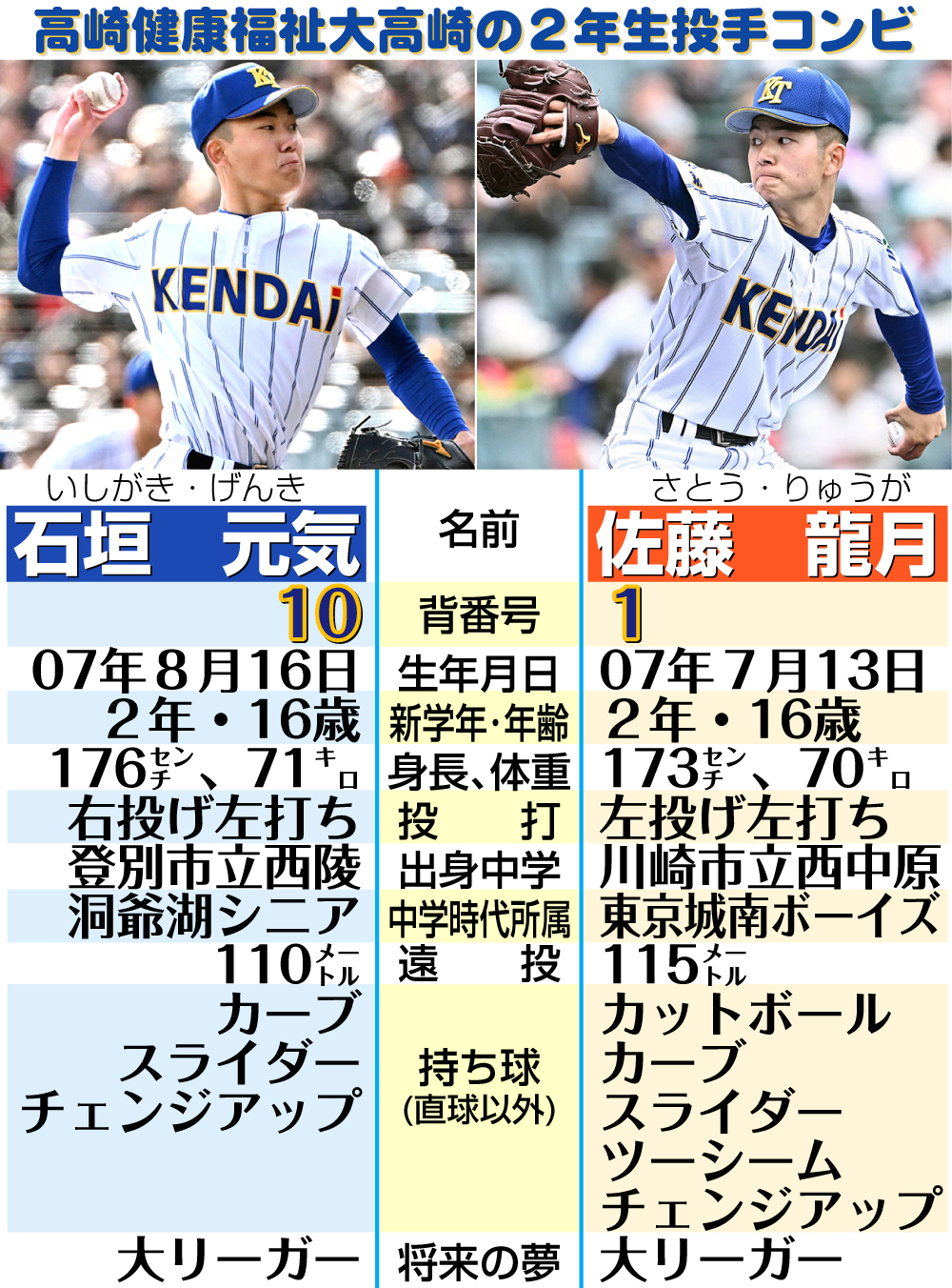 【イラスト】高崎健康福祉大高崎の２年生投手コンビ