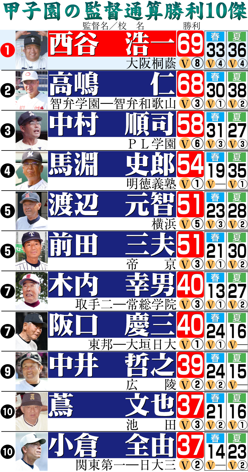 【イラスト】甲子園の監督通算勝利10傑
