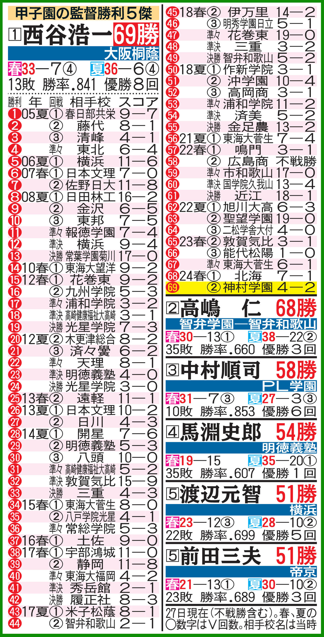 甲子園の監督勝利5傑