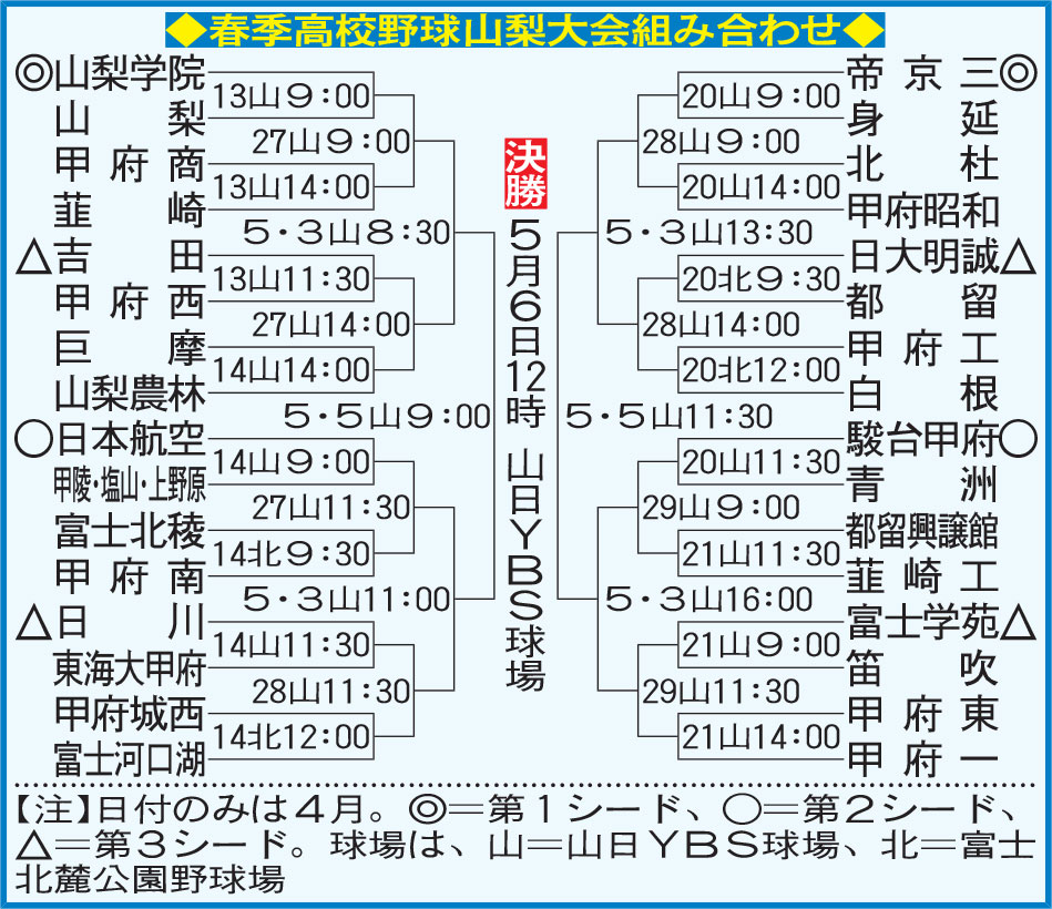 春季高校野球山梨大会組み合わせ