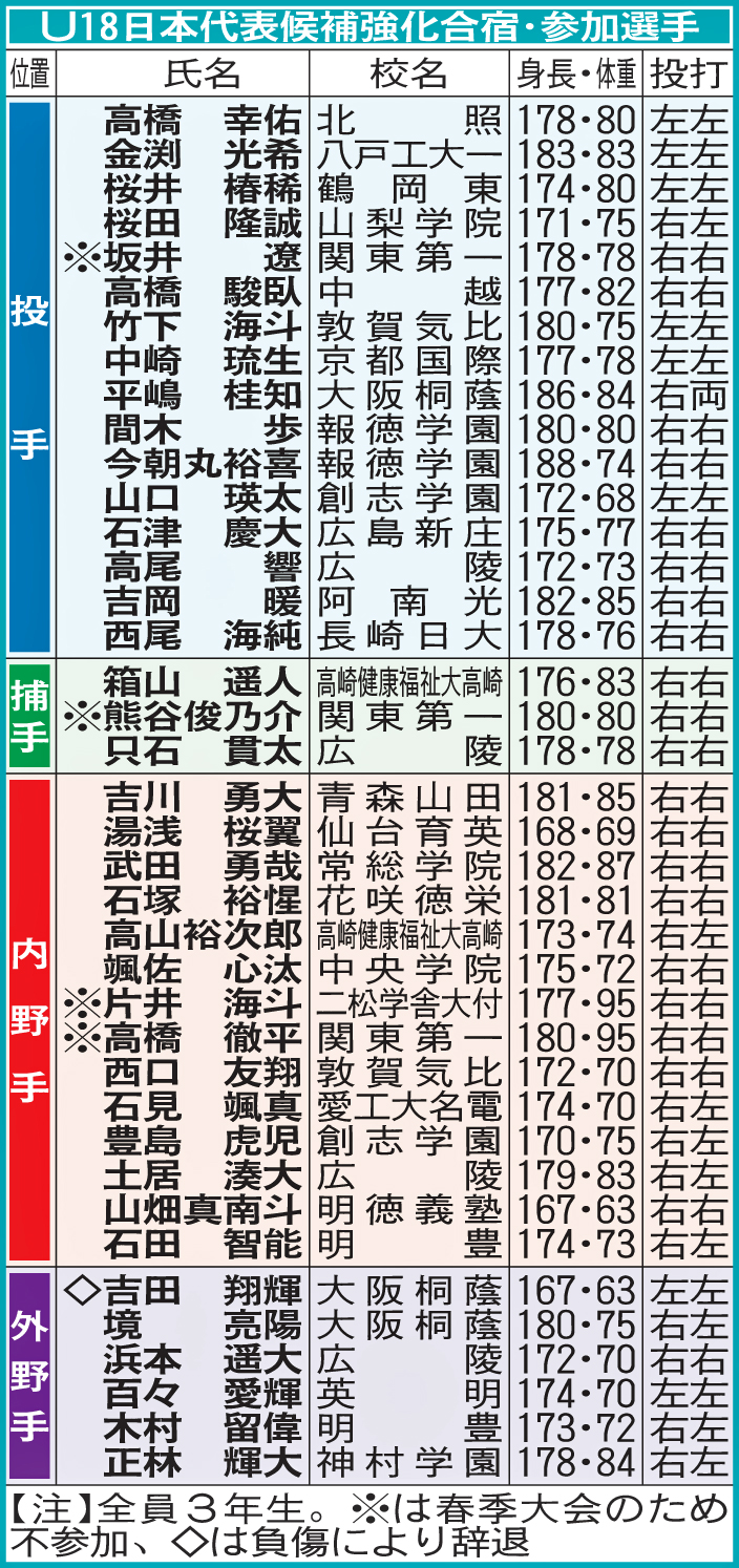 U18日本代表候補強化合宿・参加選手