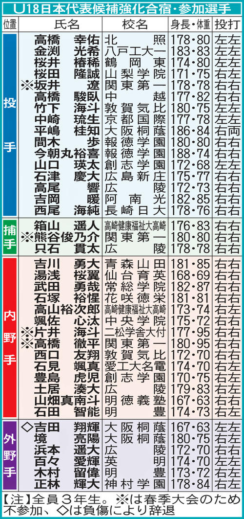 u18 高校野球メンバー(01)