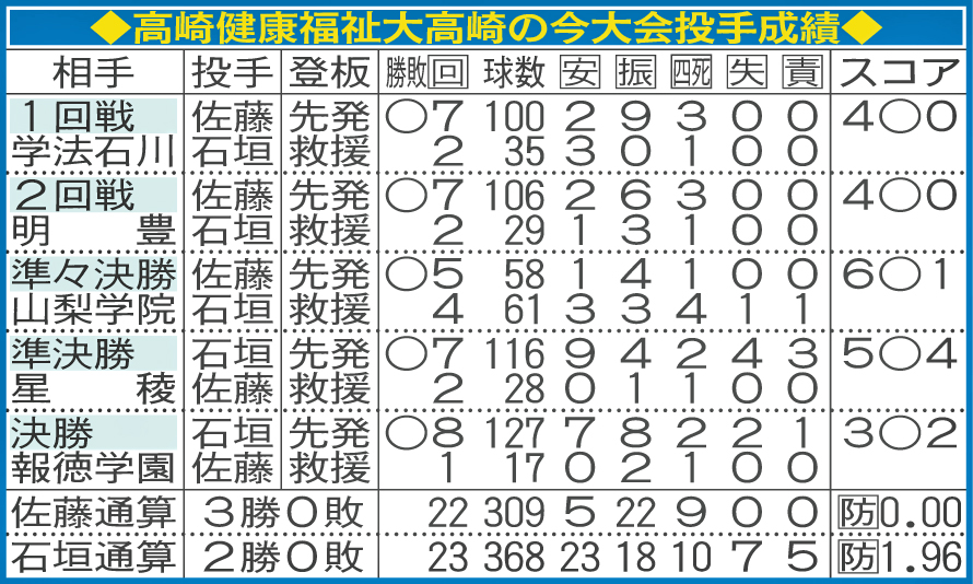高崎健康福祉大高崎の今大会投手成績