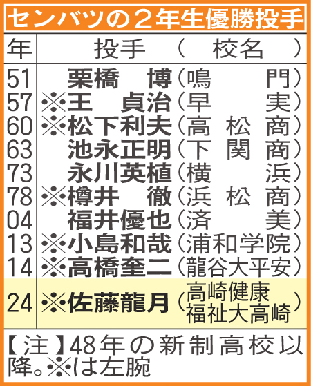 センバツの2年生優勝投手
