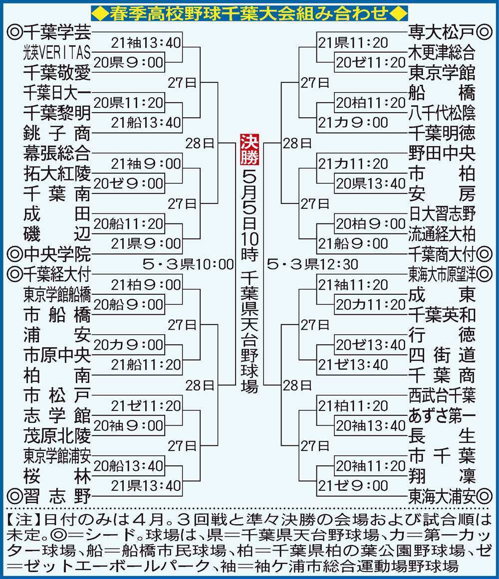 春季千葉大会の組み合わせ