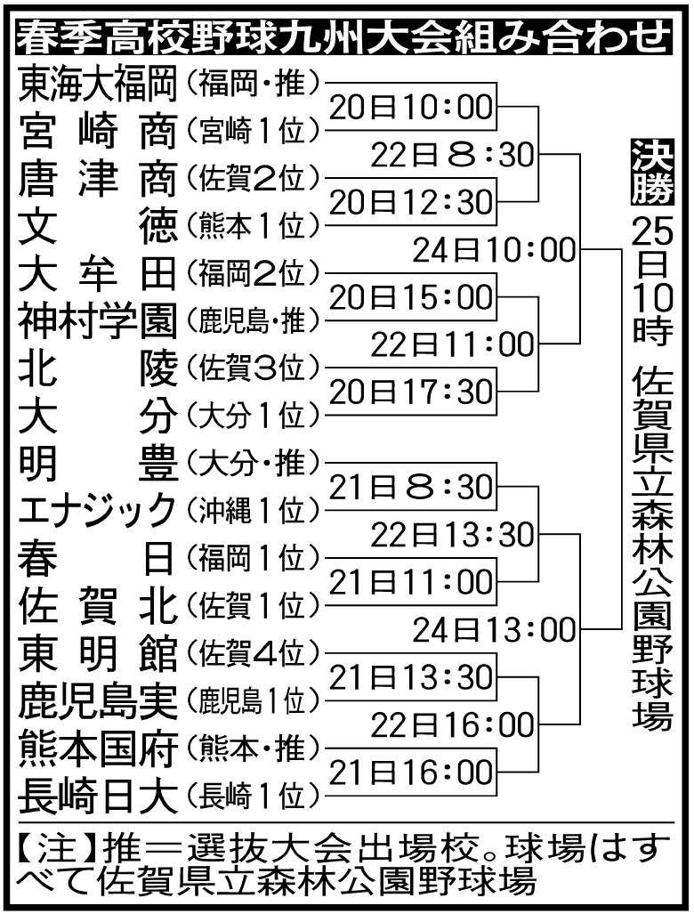 春季高校野球九州地区大会組み合わせ