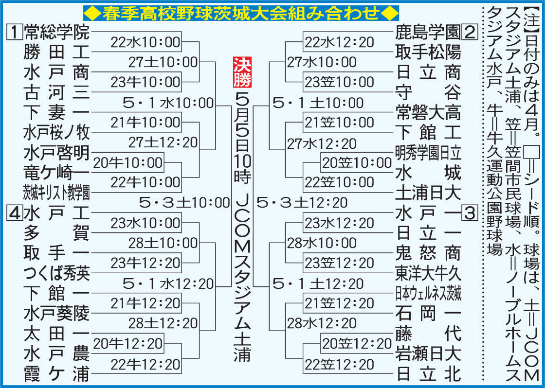 春季高校野球茨城大会組み合わせ