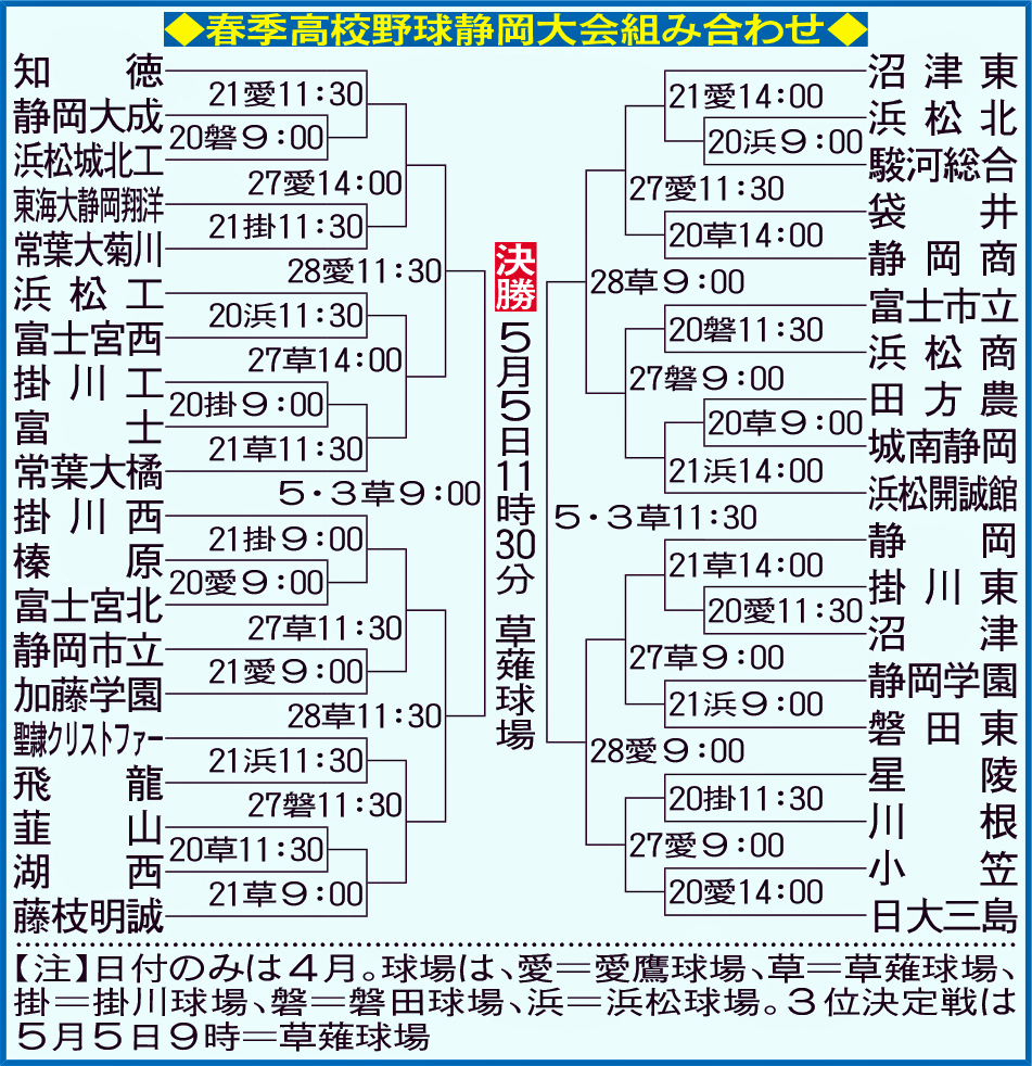 春季高校野球静岡大会組み合わせ
