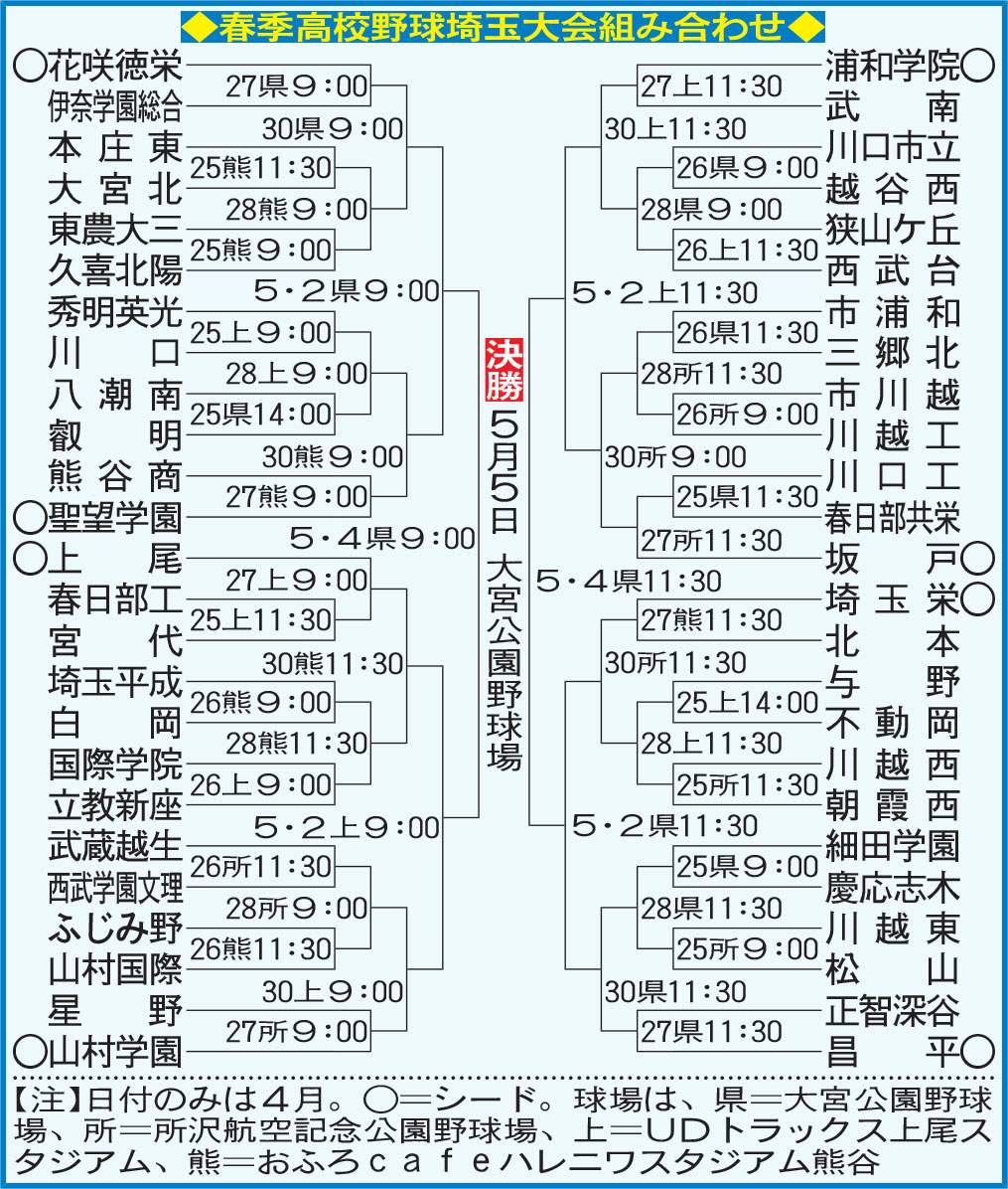 春季高校野球埼玉大会組み合わせ