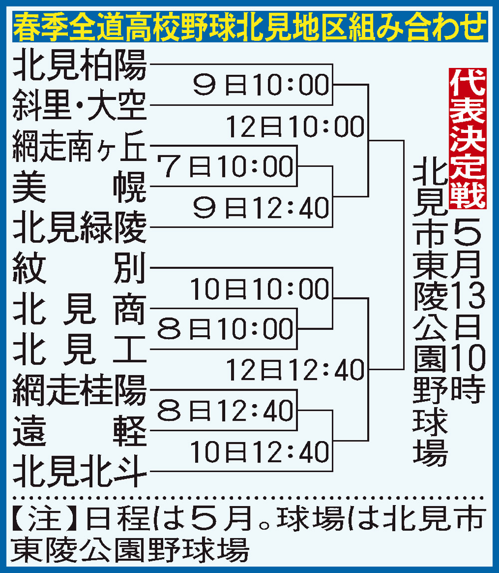 春季全道高校野球　北見地区組み合わせ